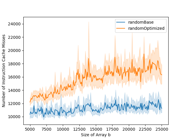 Number of data cache misses
