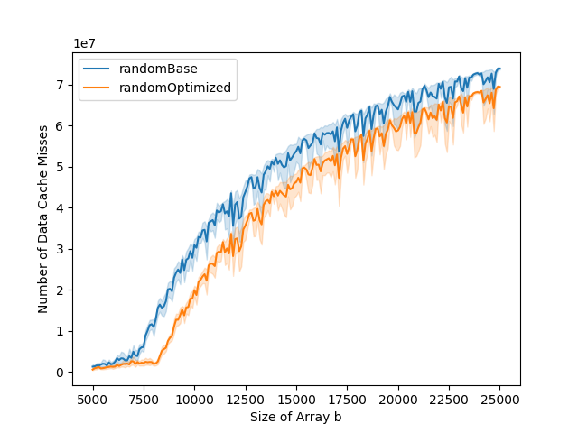 Number of data cache misses
