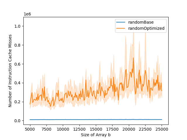 Number of instruction cache misses