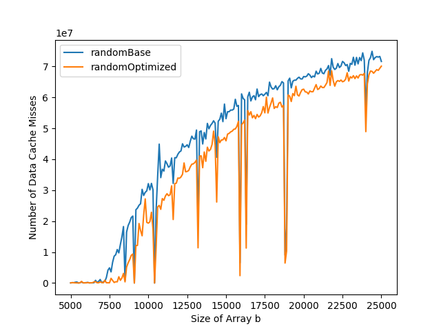 Number of data cache misses
