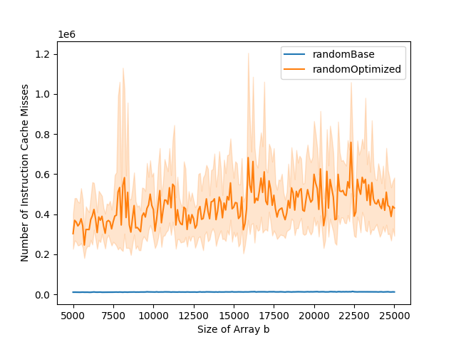 Number of data cache misses