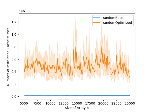 Number of data cache misses