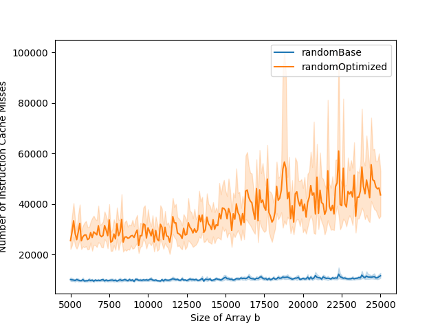 Number of instruction cache misses for cycle 496 and size 500