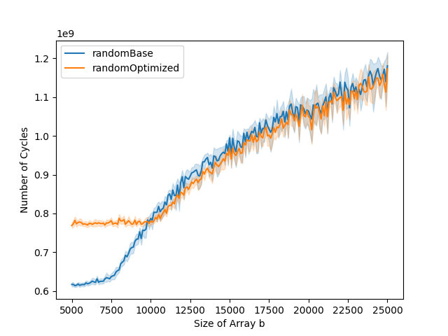Number of cycles for cycle 496 and size 500
