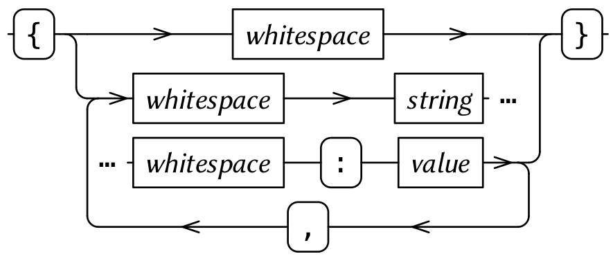 A diagram composed of terminal and nonterminal tokens, and sequences and stacks of diagrams, connected by directed edges. One of the sequences wraps across two rows. The diagram is evenly spaced and aligned at every level of nesting. The contents are irrelevant.