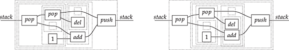 Two copies of a string diagram side-by-side, with different overlaid dotted-line boxes decomposing the diagram into sequential and parallel compositions of subdiagrams in two different ways. The string diagram is drawn as a network where every node (labeled box) has some input wires and output wires, connected to other nodes or to the outside. The contents of the string diagram are irrelevant.