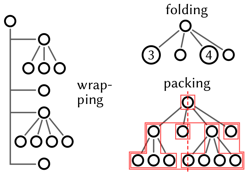 Three layouts of the same tree as Figure 1. The first, labeled “wrapping”, has the four children arranged vertically instead of horizontally. A short horizontal line connects each of their roots to a vertical spine, which is connected to the root node at the top. The second, labeled “folding”, has the first and third children (the ones with further children) drawn as larger nodes with the text “3” and “4” inside them, respectively. The third, labeled “packing”, is similar to the right-hand diagram in Figure 1, except that the contours (boxes) of the children and their concatenation are drawn as polygons with right angles instead of just rectangles.