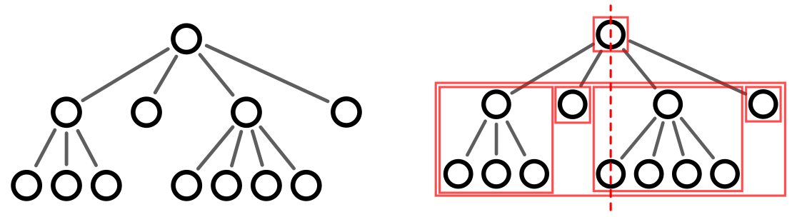 Two diagrams side-by-side. The one to the left is a top-down tree whose root has four children, where the first child has three further children, and the third child has four further children. The one to the right is the same tree with boxes around each of the four children of the root node and one box around all of them together, showing how they are horizontally concatenated; a box around the root node; and a dashed line showing how the root is centered above the concatenation.