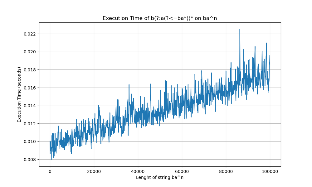 Matching time increases linearly with the length of the input string