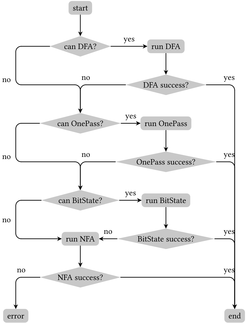 A graphical representation of RE2's decision process: DFA, OnePass, BitState, and NFA are tried one by one, until one succeeds.