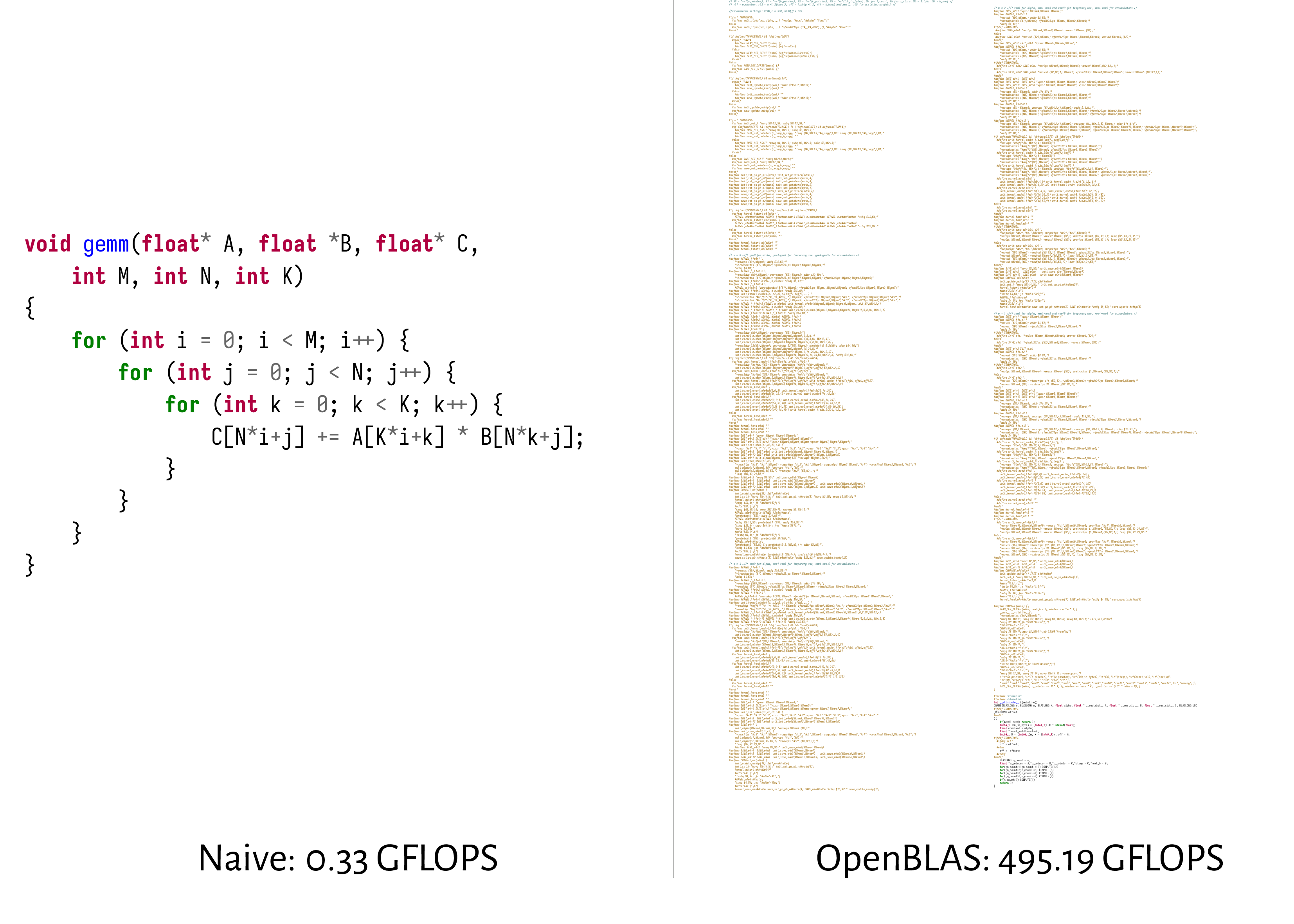 Side by side of naive matmul (0.33 GFLOPS) and ~500-line OpenBLAS microkernel (495.19 GFLOPS).